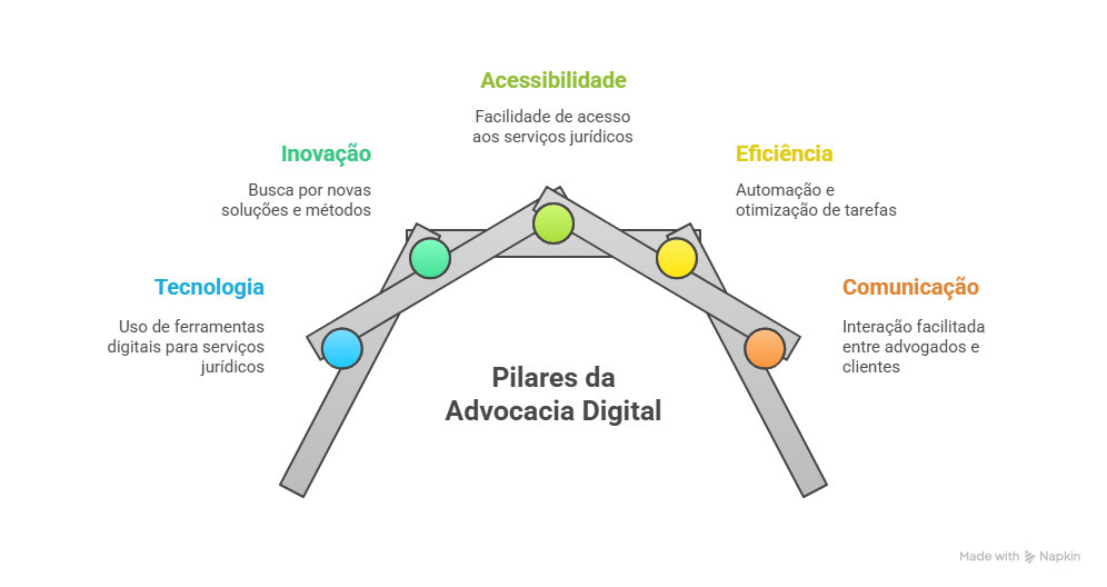 Os pilares da advocacia digital