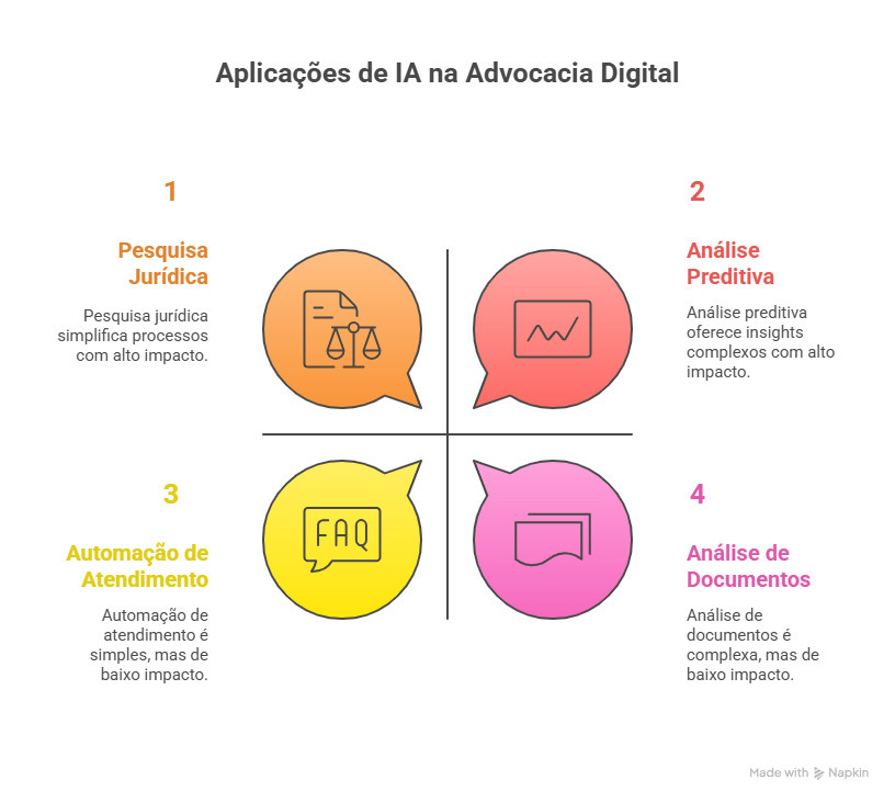 As aplicações de IA na advocacia