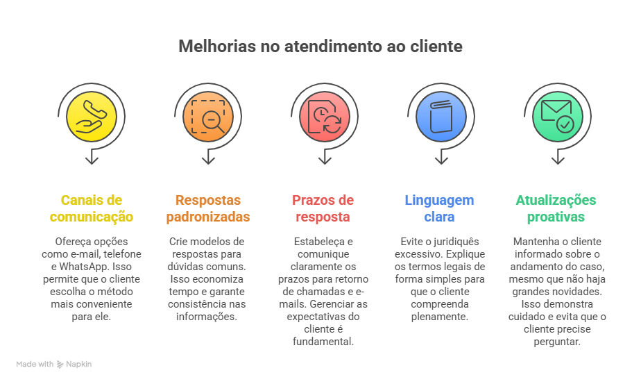 Melhorias no atendimento ao cliente