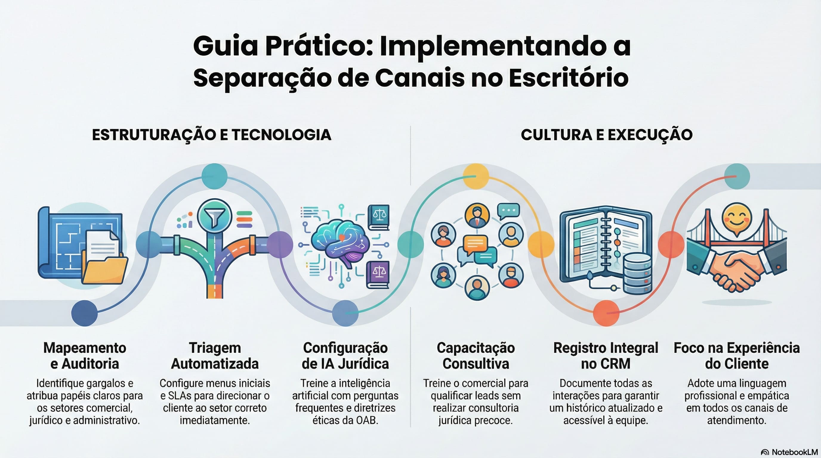 Separação de canais no escritório de advocacia — comercial, jurídico e pós-venda no WhatsApp