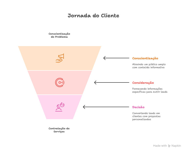 Jornada do cliente no funil de vendas jurídico
