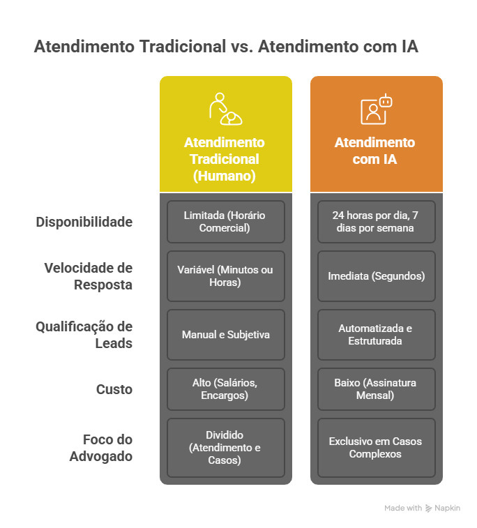 IA no atendimento ao cliente: otimização de tarefas jurídicas