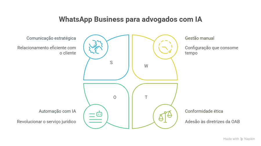 Análise SWOT: WhatsApp Business para advogados com IA