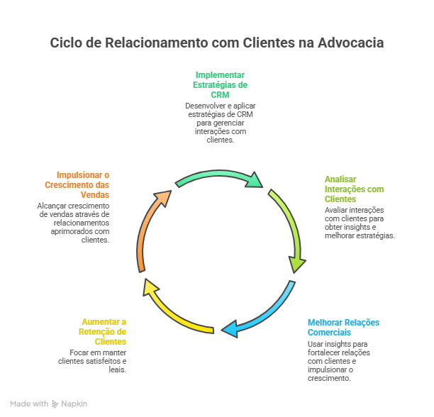 O ciclo de relacionamento com clientes na advocacia